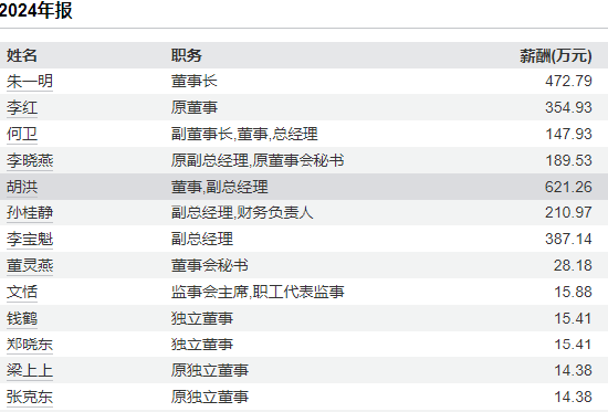 兆易創(chuàng)新港股IPO：遞表4天修訂招股書，業(yè)績劇烈波動凈利潤曾暴跌92%！同為副總經(jīng)理胡洪薪酬是孫桂靜的近3倍  第6張
