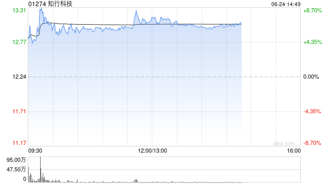 知行科技午前漲逾7% 公司近期迎來多重利好  第1張
