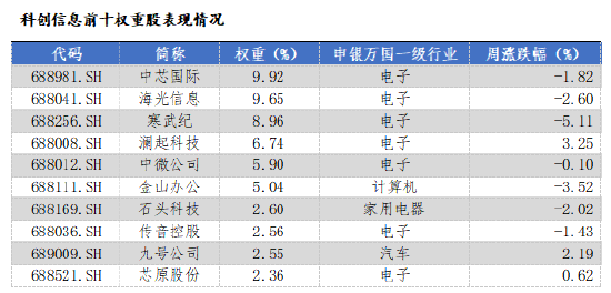 華安基金科創(chuàng)板ETF周報(bào)：陸家嘴論壇釋放重磅信號(hào)，科創(chuàng)板第五套標(biāo)準(zhǔn)重啟  第2張