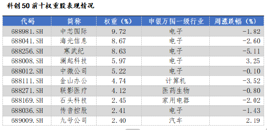 華安基金科創(chuàng)板ETF周報(bào)：陸家嘴論壇釋放重磅信號(hào)，科創(chuàng)板第五套標(biāo)準(zhǔn)重啟  第3張