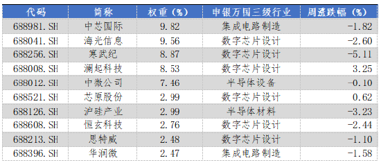 華安基金科創(chuàng)板ETF周報(bào)：陸家嘴論壇釋放重磅信號(hào)，科創(chuàng)板第五套標(biāo)準(zhǔn)重啟  第4張