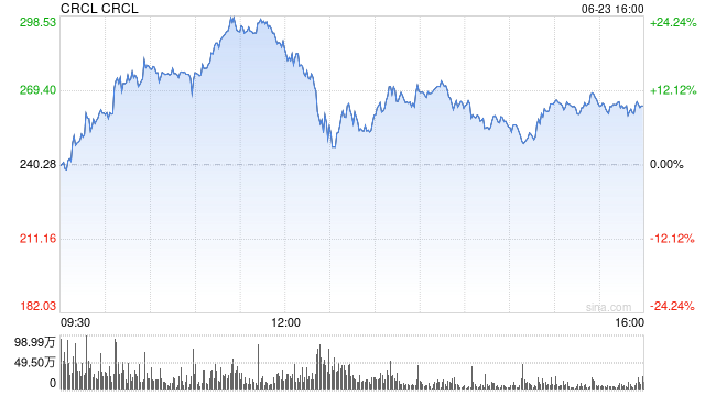 Circle股票市值達(dá)638.9億美元，超過USDC發(fā)行供應(yīng)量  第1張