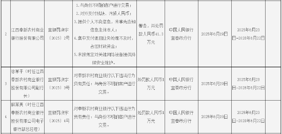 江西奉新農(nóng)村商業(yè)銀行被罰41.3萬元：因未按規(guī)定對關(guān)鍵網(wǎng)絡(luò)設(shè)備提供持續(xù)安全維護(hù)等  第1張