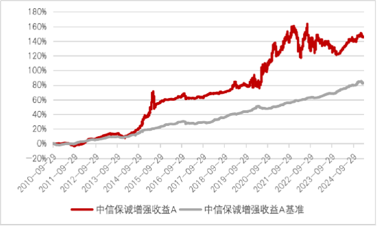 中信保誠基金“債券+”︱債加一點(diǎn)，探尋穩(wěn)健更優(yōu)解  第4張