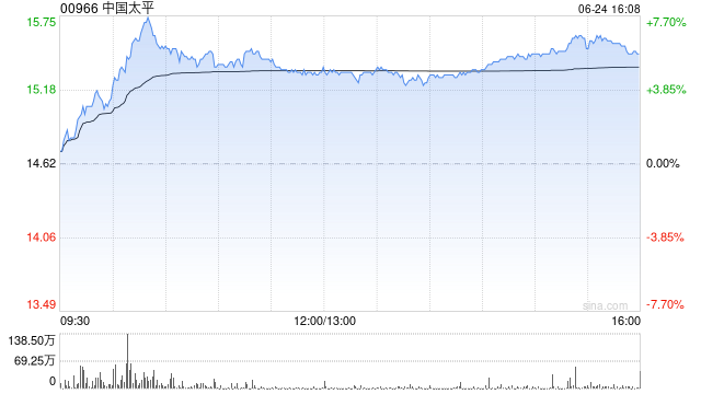 港股保險股漲幅居前，63%保險機構(gòu)計劃加大港股投資規(guī)模，機構(gòu)稱保險板塊后續(xù)有望波動上行  第1張