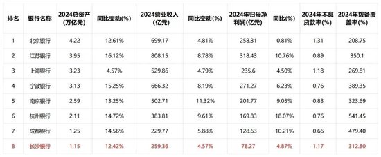 大股東或高位套現(xiàn)3.78億！萬億長沙銀行去年?duì)I收增速墊底同業(yè)，連續(xù)五年分紅比例20%左右…  第4張