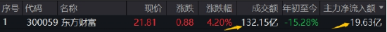 “旗手”沖鋒，東財?shù)琼擜股吸金、成交雙冠王！券商ETF（512000）上探逾3%，國盛金控、湘財股份攜手漲停  第1張