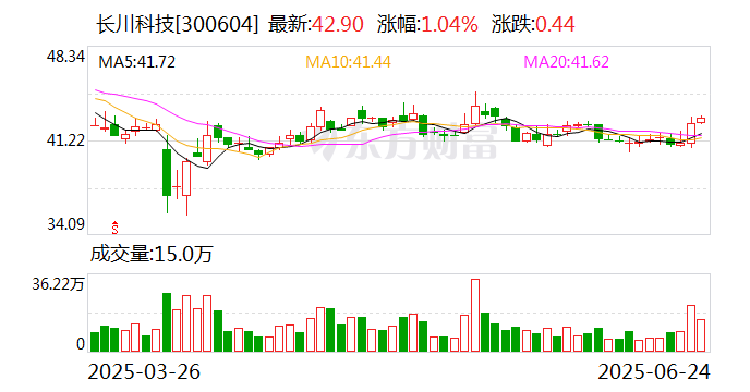 長(zhǎng)川科技：擬定增募資不超31.32億元 用于半導(dǎo)體設(shè)備研發(fā)項(xiàng)目  第1張