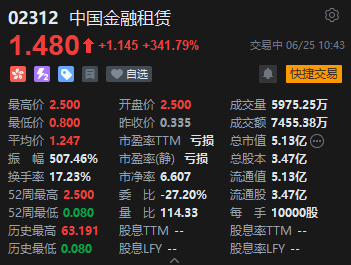中國金融租賃一度飆升646%，美圖創(chuàng)辦人蔡文勝溢價入主  第2張