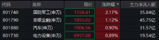 領(lǐng)漲兩市，多股漲停！國(guó)防軍工ETF直線沖擊2%，長(zhǎng)城軍工6天5板！“雙新質(zhì)”或成核心驅(qū)動(dòng)力  第1張