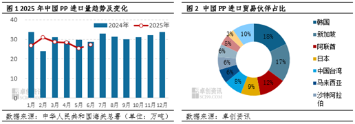 聚丙烯：上半年進(jìn)出口延續(xù)“內(nèi)減外增”，加速轉(zhuǎn)型凈出口國  第3張