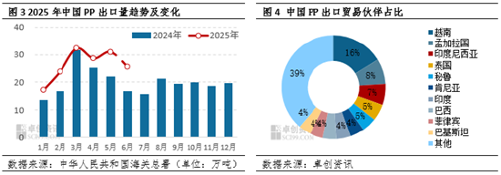 聚丙烯：上半年進(jìn)出口延續(xù)“內(nèi)減外增”，加速轉(zhuǎn)型凈出口國  第4張