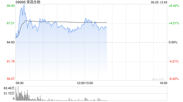 榮昌生物早盤一度漲超8% 本年初至今股價(jià)累計(jì)漲超363%  第1張