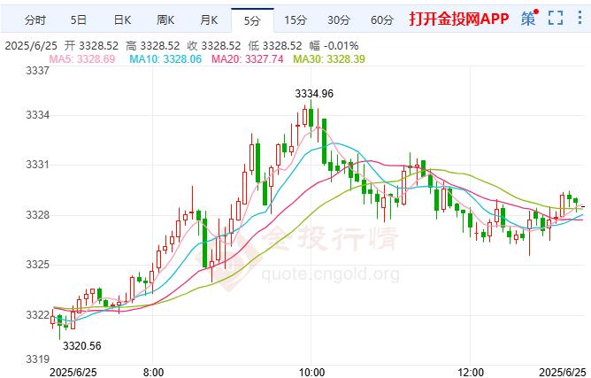 以色列伊朗?；饏f(xié)議生效 現(xiàn)貨黃金溫和反彈  第2張