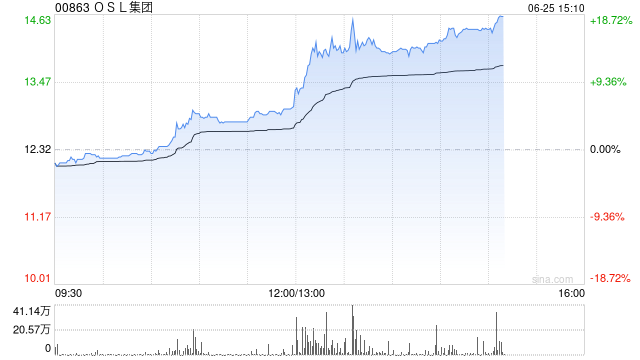 港股加密貨幣概念股午后拉升，OSL集團大漲超13%  第1張