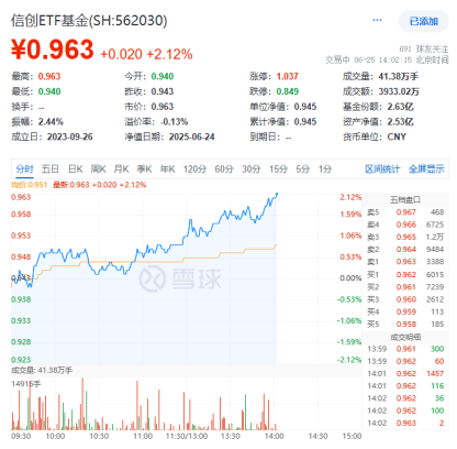 金融IT重要政策發(fā)布！跨境支付關(guān)鍵突破，京北方漲停，信創(chuàng)ETF基金（562030）盤中漲超2%  第1張