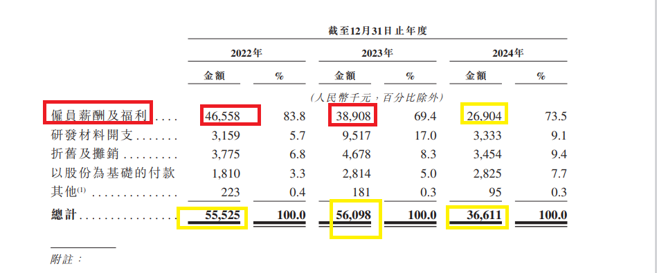 斯坦德機器人IPO：研發(fā)費用及費用率皆大幅下滑 現(xiàn)實控人低價獲巨額股份獎勵 創(chuàng)始人1元/股轉(zhuǎn)讓90%股權(quán)  第1張