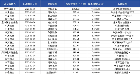 公募基金扎堆A股定增：23家公募機(jī)構(gòu)合計(jì)獲配109億元，諾德基金、財(cái)通基金定增次數(shù)領(lǐng)跑  第2張