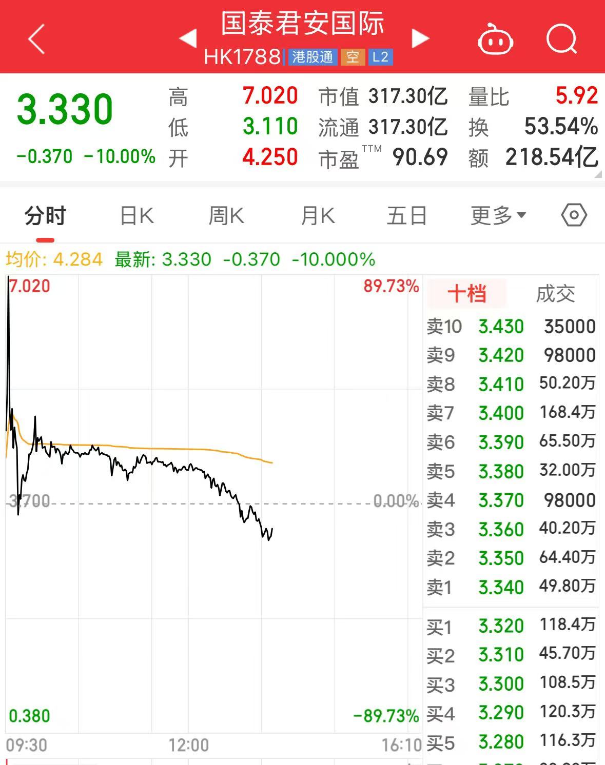 太刺激了！國(guó)泰君安國(guó)際大漲近90%后高臺(tái)跳水，一度跌10%！什么情況？  第1張