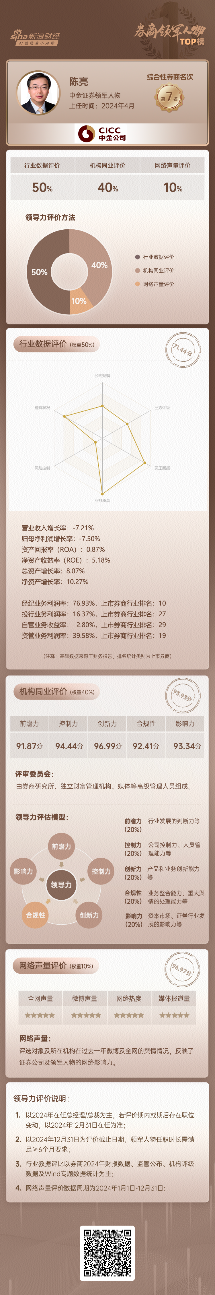 上市券商領(lǐng)軍人物領(lǐng)導(dǎo)力TOP榜丨綜合性券商榜單：中金公司陳亮第七 業(yè)績增速排名靠后  第1張