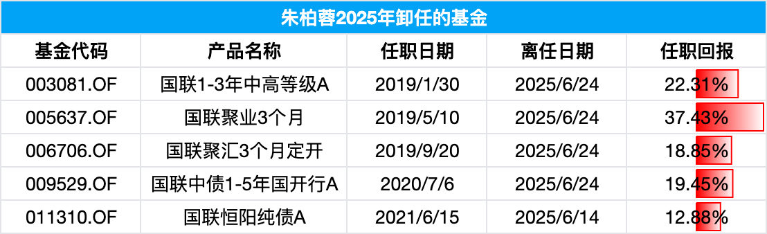 又一百億基金經(jīng)理卸任！國(guó)聯(lián)基金朱柏蓉因“個(gè)人原因”卸任全部產(chǎn)品，任職回報(bào)高達(dá)37%，在管產(chǎn)品均成績(jī)優(yōu)異  第1張
