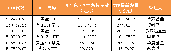 2025年上半年單只ETF規(guī)模增長(zhǎng)TOP50榜單：寬基指數(shù)、黃金與港股主題、債券類“受寵”(附圖)  第5張