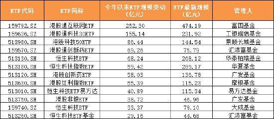 2025年上半年單只ETF規(guī)模增長(zhǎng)TOP50榜單：寬基指數(shù)、黃金與港股主題、債券類“受寵”(附圖)  第7張