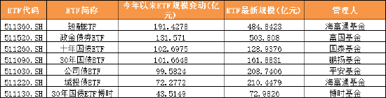 2025年上半年單只ETF規(guī)模增長(zhǎng)TOP50榜單：寬基指數(shù)、黃金與港股主題、債券類“受寵”(附圖)  第8張