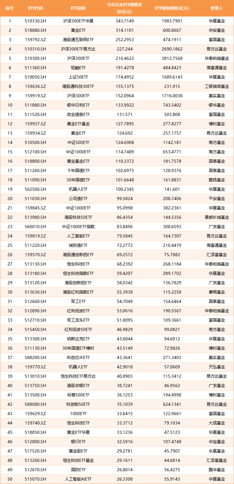 2025年上半年單只ETF規(guī)模增長(zhǎng)TOP50榜單：寬基指數(shù)、黃金與港股主題、債券類“受寵”(附圖)  第9張