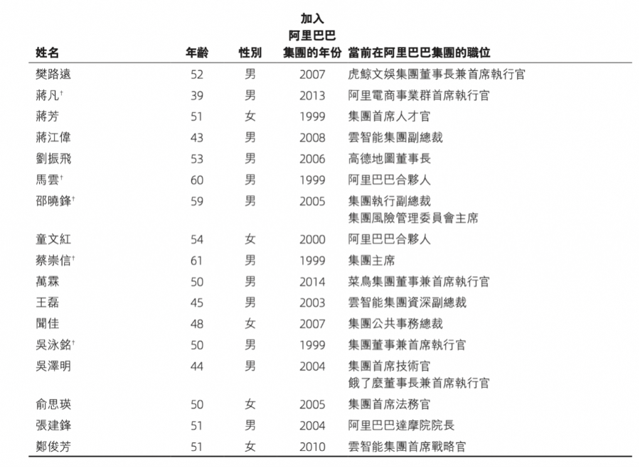 阿里合伙人減至17人：9人退出，沒(méi)有新增  第1張