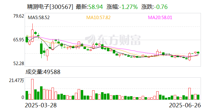 精測電子：控股子公司簽訂多份半導(dǎo)體量檢測設(shè)備銷售合同 金額合計1.13億元  第1張