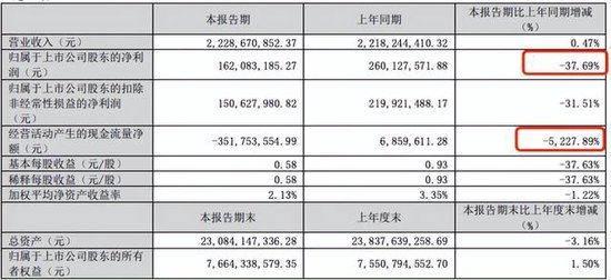 邁為股份“澄而不清”：現(xiàn)金流大降5227.89%下的危機  第7張