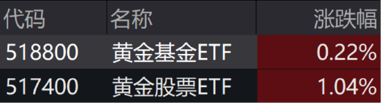 ETF日報：金價有望維持長期上行，關(guān)注黃金股票ETF、黃金基金ETF  第2張