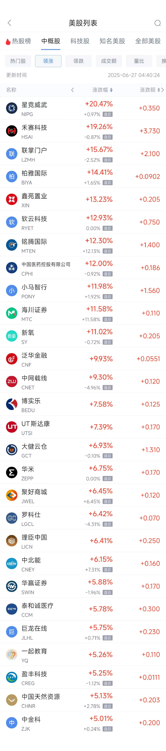周四熱門中概股漲跌不一 小馬智行漲11.98%，小鵬汽車跌6.51%  第1張