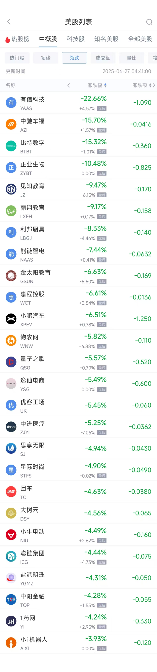 周四熱門中概股漲跌不一 小馬智行漲11.98%，小鵬汽車跌6.51%  第2張