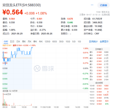 龍芯中科CPU發(fā)布+固態(tài)電池備受矚目！硬科技寬基——雙創(chuàng)龍頭ETF（588330）盤中漲超1%  第1張