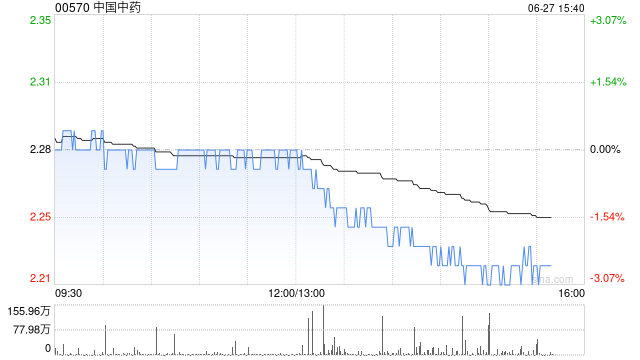 大摩：下調(diào)中國中藥目標(biāo)價至1.6港元 維持“減持”評級  第1張
