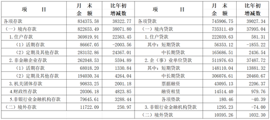 央行上?？偛浚?月末長(zhǎng)三角地區(qū)本外幣各項(xiàng)貸款余額74.59萬(wàn)億元，同比增長(zhǎng)9.1%  第1張
