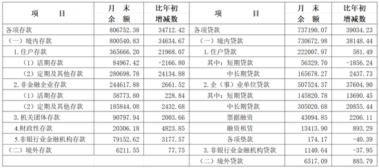 央行上?？偛浚?月末長(zhǎng)三角地區(qū)本外幣各項(xiàng)貸款余額74.59萬(wàn)億元，同比增長(zhǎng)9.1%  第2張