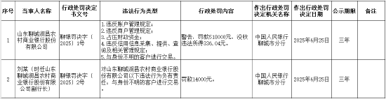 山東聊城潤昌農(nóng)村商業(yè)銀行被罰51.8萬元：違反賬戶管理規(guī)定等  第1張