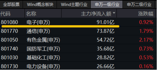 國產(chǎn)芯片突破！龍芯中科漲超13%！算力硬件大漲，硬科技寬基——雙創(chuàng)龍頭ETF（588330）盤中漲超1.4%交投火熱  第2張
