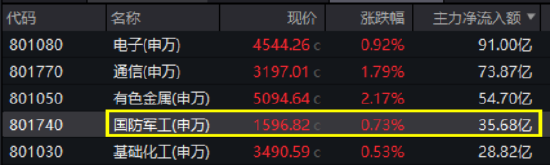 國防軍工局部高溫，內(nèi)蒙一機、際華集團漲停！512810五連漲，收盤價創(chuàng)7個月新高，換手率繼續(xù)領跑  第1張