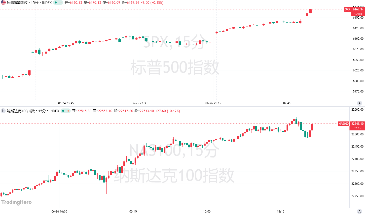 史上最快“填坑”！美股暴漲23%再創(chuàng)歷史新高  第1張