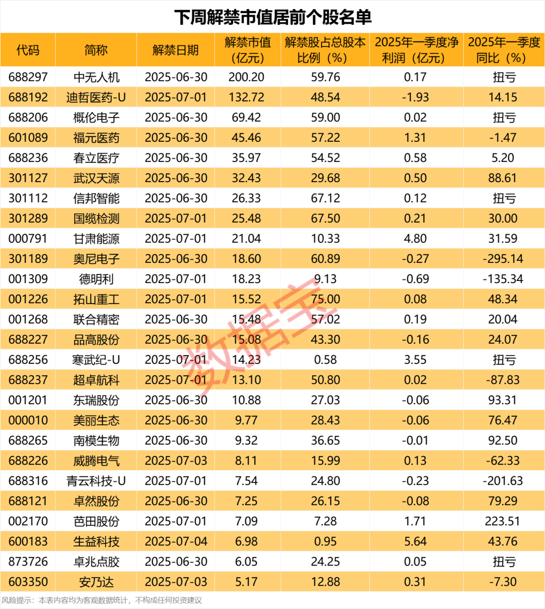 突發(fā)利空，錦盛新材被立案調(diào)查！下周解禁股出爐，無人機概念龍頭壓力最大  第2張