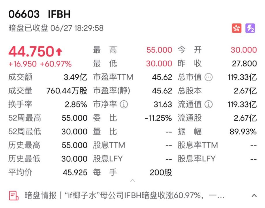 消費(fèi)新股IFBH暗盤大漲超60%  第1張