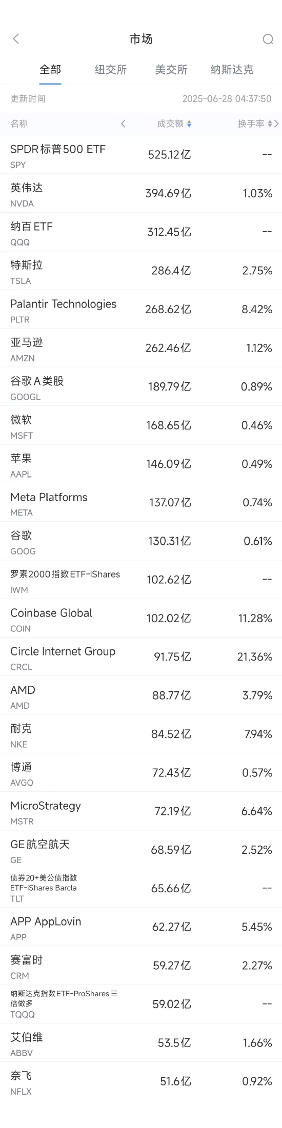 6月27日美股成交額前20：杰富瑞稱谷歌AI潛力被低估  第1張