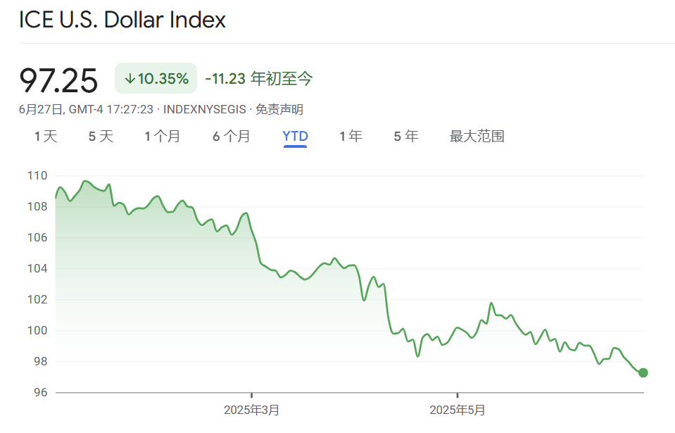 “避險(xiǎn)貨幣”地位不保？美元指數(shù)半年大跌10%創(chuàng)38年紀(jì)錄，穩(wěn)定幣能否為它“續(xù)命”  第1張