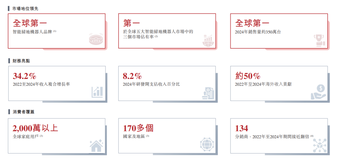 石頭科技沖擊港股IPO，智能掃地機(jī)器人全球量額雙第一，海外主營(yíng)收入已超過(guò)境內(nèi)部分  第2張