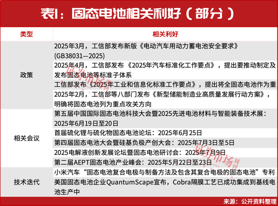 A股牛市重啟！固態(tài)電池漲至近2年新高  第1張
