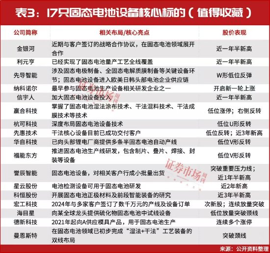 A股牛市重啟！固態(tài)電池漲至近2年新高  第3張